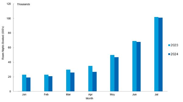 Chart of room nights through sharing economy for Nova Scotia for January to July 2024. 