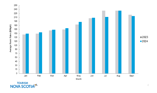 Graph indicating average room rates for Nova Scotia for January to September 2024.