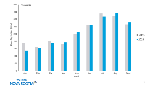 Graph indicating room night sales in Nova Scotia for January to September 2024. 